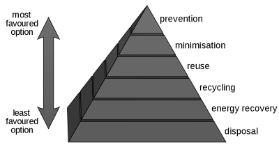 Image result for wikimedia waste hierarchy