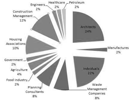 This is an exploded pie chart showing the breakdown of the sectors that we work for as environmental consultants which I will now list petroleum sector 2% architects 24% manufacturers 2% individuals 22% waste management companies 8% planning consultants 8% food industry 2% agriculture 4% governmental 2% housing associations 10% construction management 12% engineers 2% Healthcare 2%