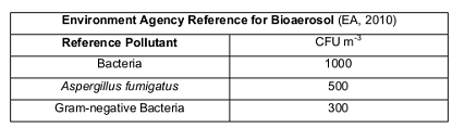 bio-aerosols_apporiate_levels