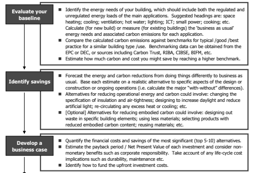 carbon efficiency plan method