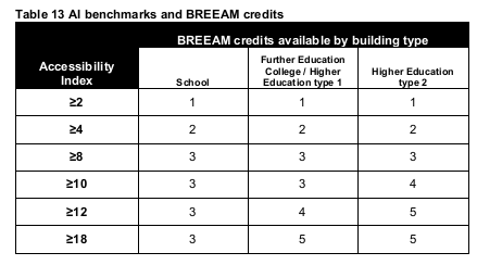 transport accessability index