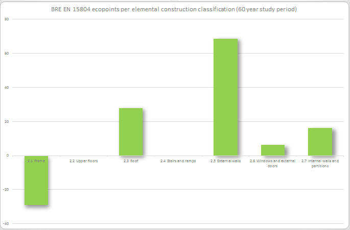 BREEAM Simplified Life Cycle Assessment