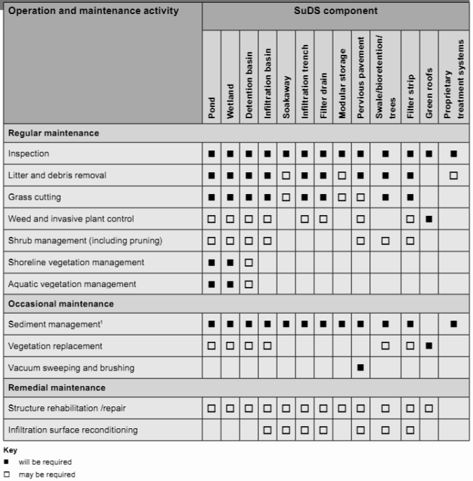 I table showing a table detailing maintenance requirements for various types of suds systems