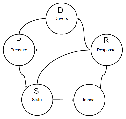 DPSIR Model 