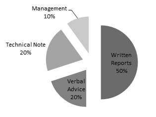 This is a grey scale picture of a pie chart it shows the breakdown in the type of work that is undertaken by environmental consultants which consists of the following 50% written reports 20% verbal advice 20% technical notes and 10% project management the pie chart is an excluded pie chart meaning that the wedges are pulled apart from one another