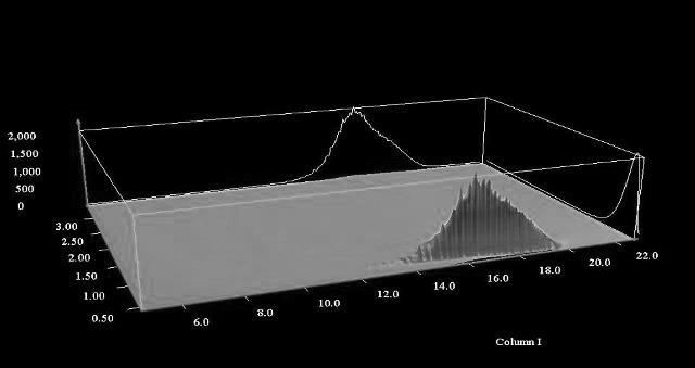 lube oil chromatograph