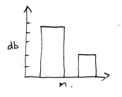 noise vs distance graph